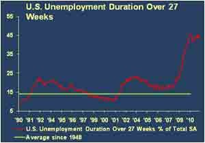 u.s. unemployment duration over 27 weeks graph -- economic commentary august 2011